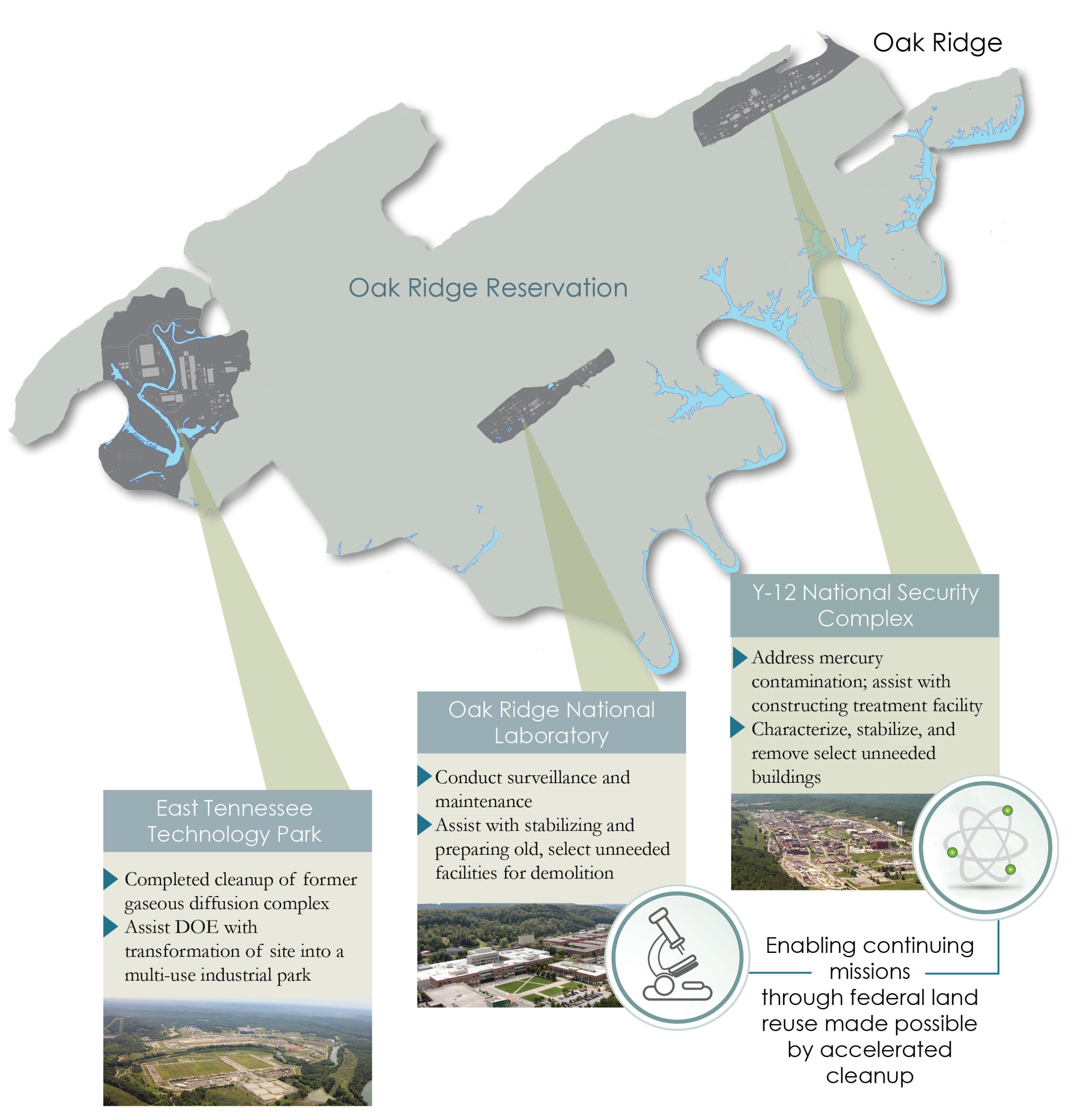 Graphic: Map annotating regulatory requirements for Oak Ridge Reservation