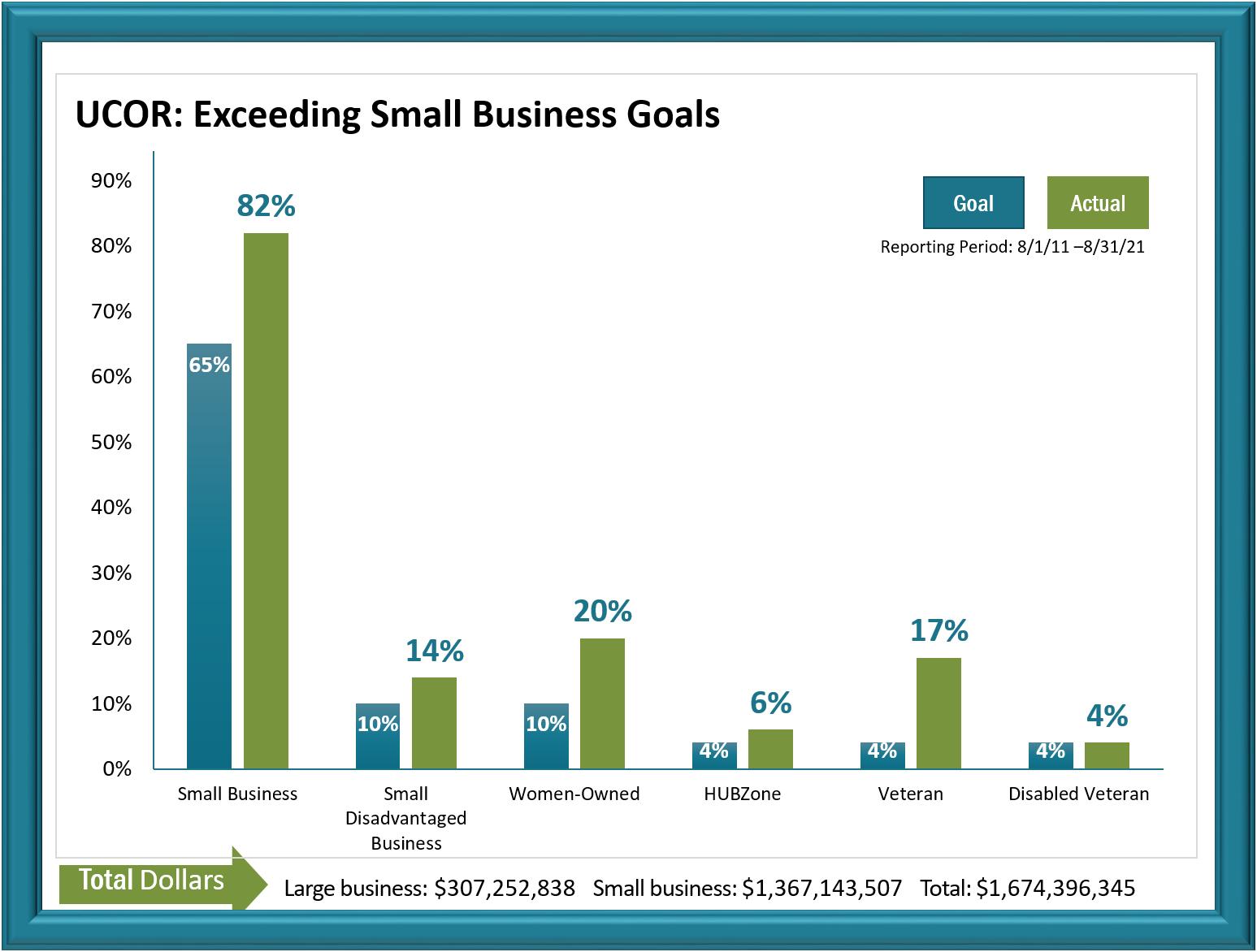 Small business metrics chart