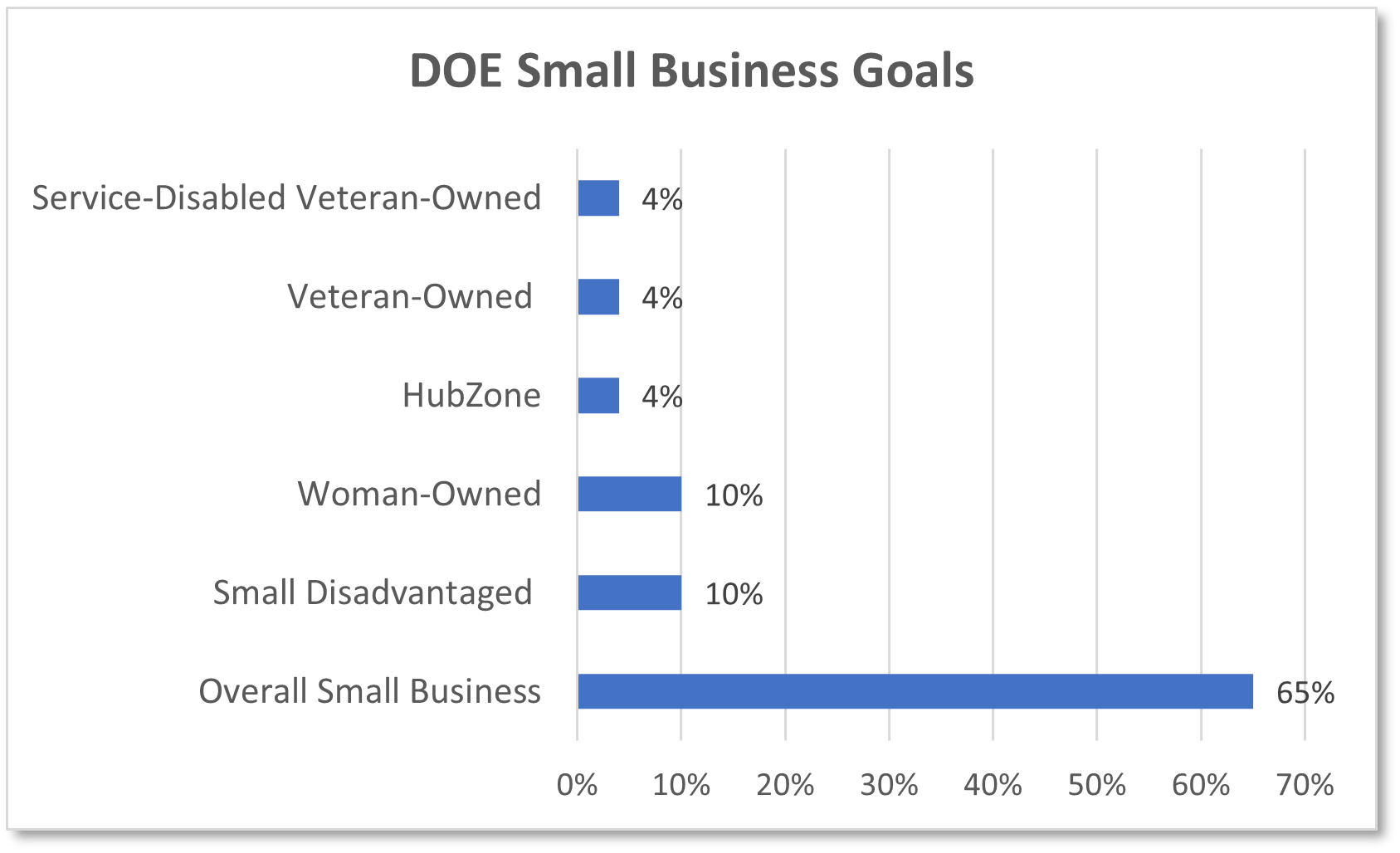 Graph of DOE Small Business Goals