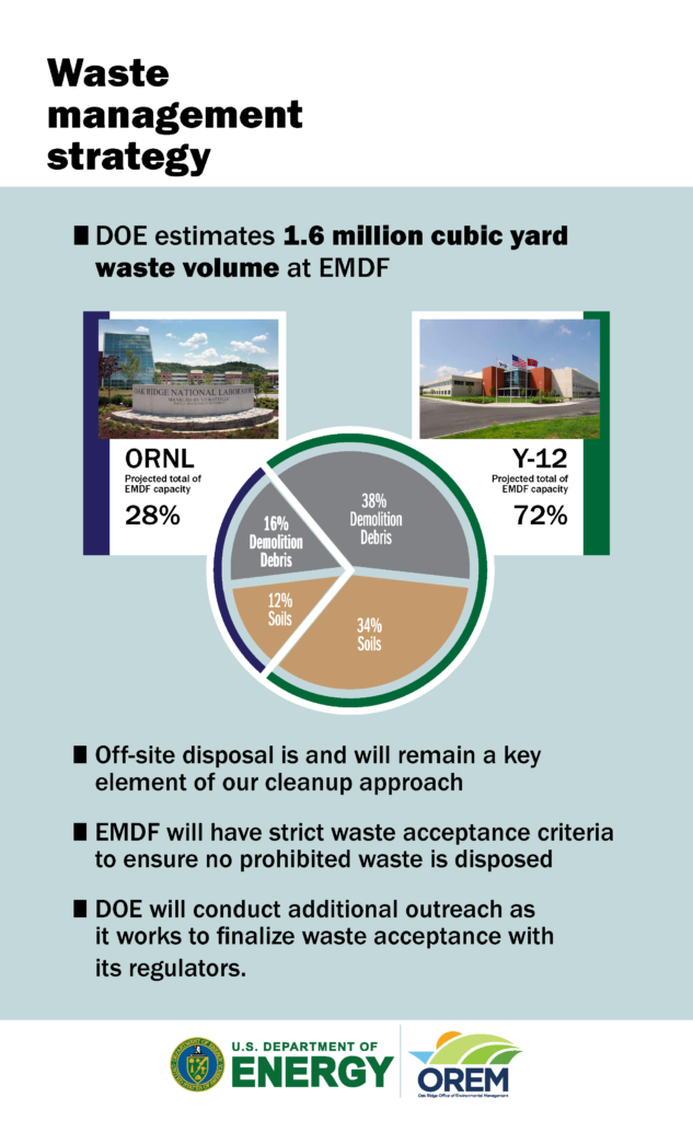 EMDF poster providing waste management strategy