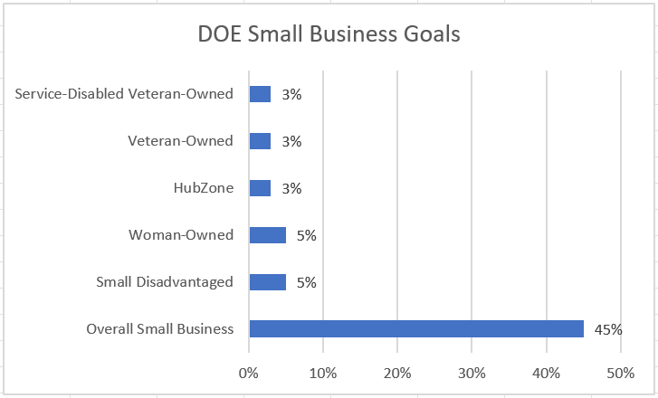 Bar chart of DOE Small Business Goals
